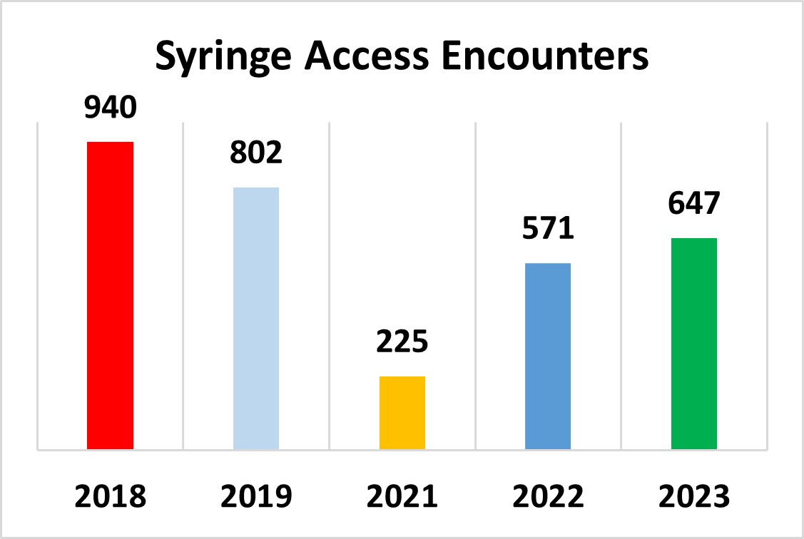 Syring Access Encounters